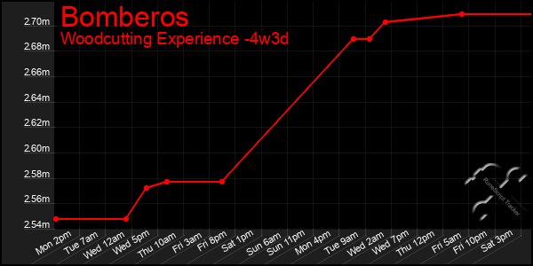 Last 31 Days Graph of Bomberos