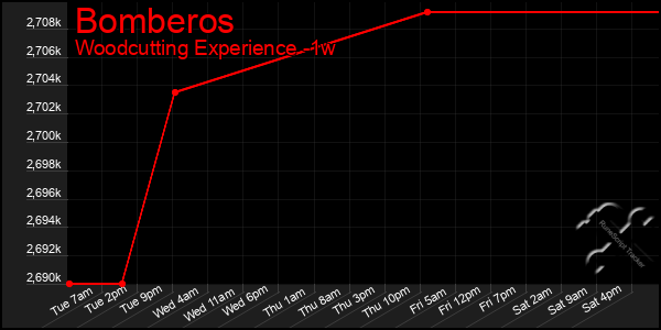 Last 7 Days Graph of Bomberos
