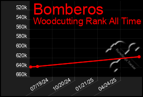 Total Graph of Bomberos