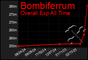 Total Graph of Bombiferrum