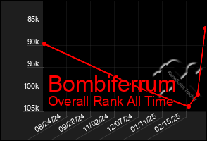 Total Graph of Bombiferrum