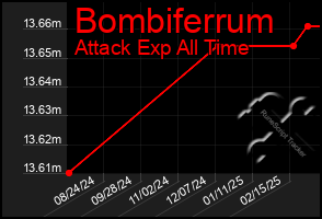 Total Graph of Bombiferrum