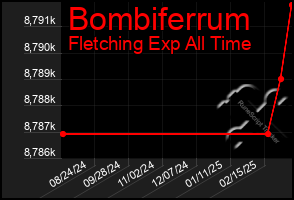 Total Graph of Bombiferrum