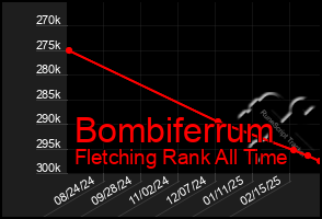 Total Graph of Bombiferrum