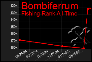 Total Graph of Bombiferrum