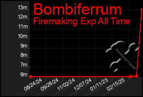 Total Graph of Bombiferrum