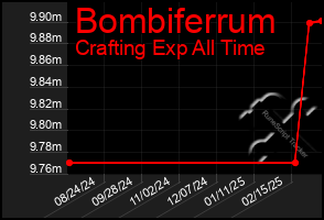 Total Graph of Bombiferrum