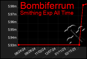 Total Graph of Bombiferrum