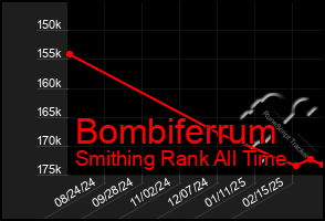 Total Graph of Bombiferrum