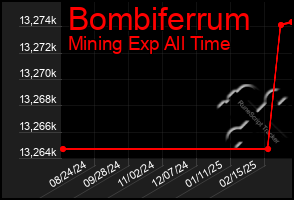 Total Graph of Bombiferrum