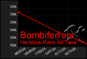 Total Graph of Bombiferrum