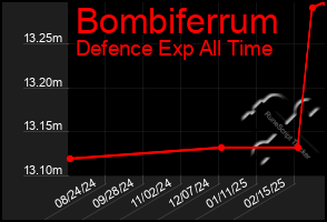 Total Graph of Bombiferrum