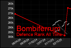 Total Graph of Bombiferrum