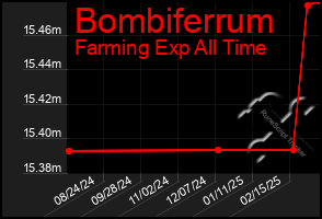 Total Graph of Bombiferrum