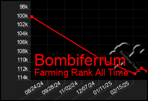 Total Graph of Bombiferrum