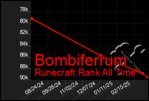 Total Graph of Bombiferrum