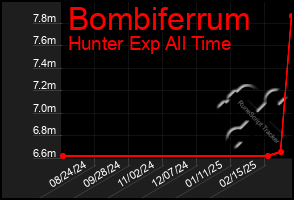 Total Graph of Bombiferrum