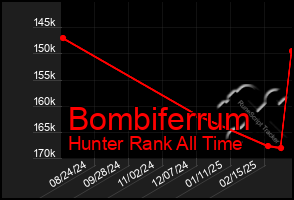 Total Graph of Bombiferrum