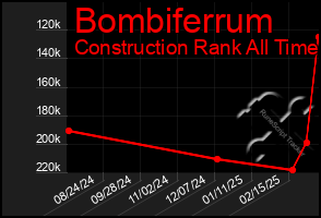 Total Graph of Bombiferrum