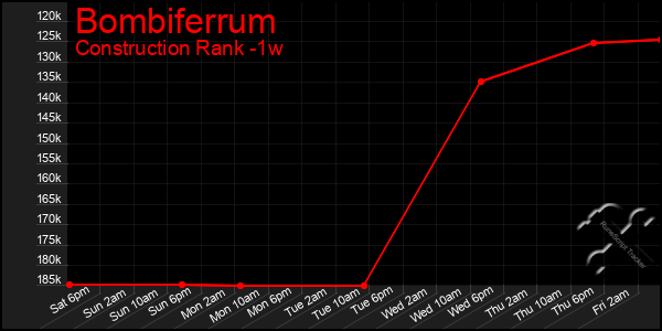 Last 7 Days Graph of Bombiferrum