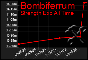 Total Graph of Bombiferrum