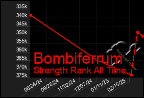 Total Graph of Bombiferrum