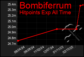 Total Graph of Bombiferrum