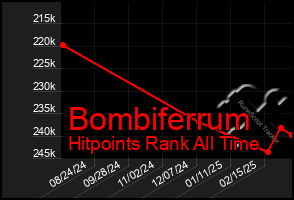 Total Graph of Bombiferrum