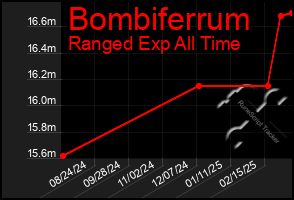 Total Graph of Bombiferrum