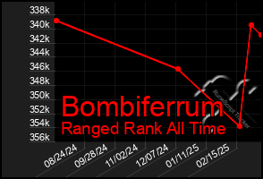 Total Graph of Bombiferrum