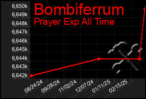 Total Graph of Bombiferrum