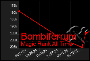 Total Graph of Bombiferrum