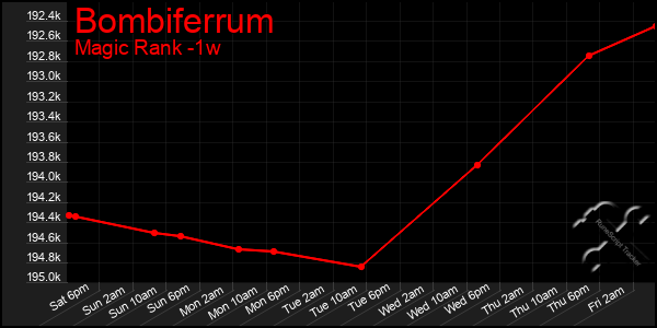 Last 7 Days Graph of Bombiferrum