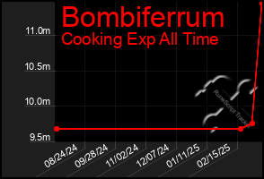 Total Graph of Bombiferrum