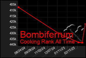 Total Graph of Bombiferrum