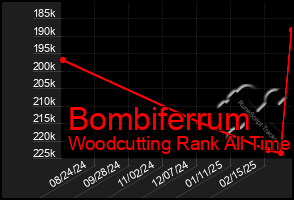 Total Graph of Bombiferrum