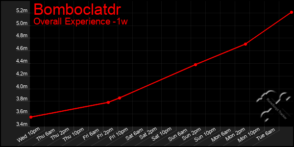 Last 7 Days Graph of Bomboclatdr