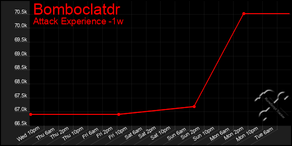 Last 7 Days Graph of Bomboclatdr