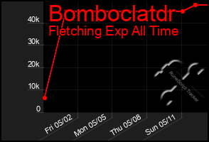 Total Graph of Bomboclatdr