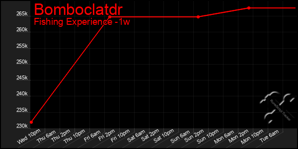 Last 7 Days Graph of Bomboclatdr