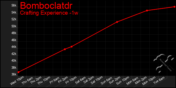 Last 7 Days Graph of Bomboclatdr
