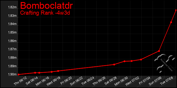 Last 31 Days Graph of Bomboclatdr