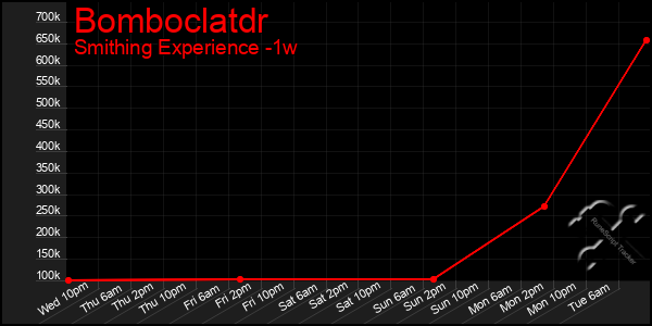 Last 7 Days Graph of Bomboclatdr