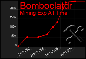 Total Graph of Bomboclatdr