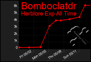 Total Graph of Bomboclatdr