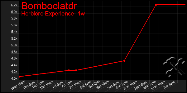 Last 7 Days Graph of Bomboclatdr