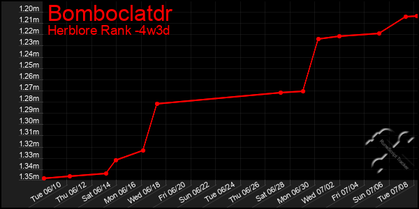 Last 31 Days Graph of Bomboclatdr