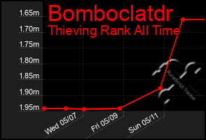 Total Graph of Bomboclatdr