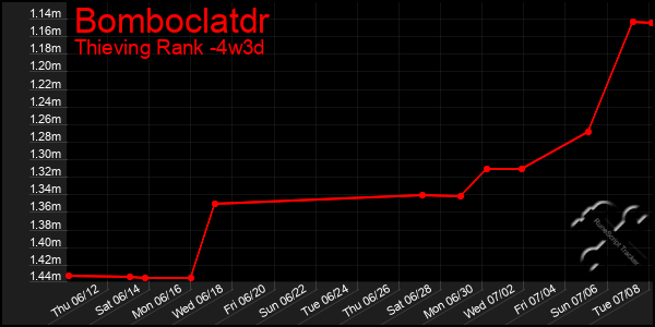Last 31 Days Graph of Bomboclatdr