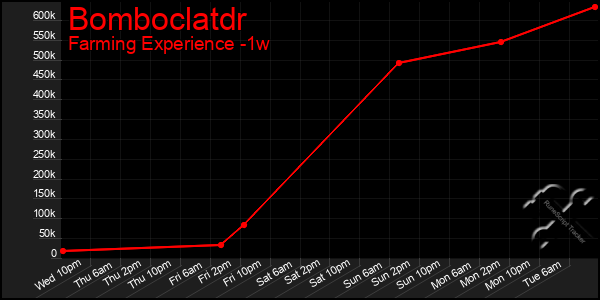 Last 7 Days Graph of Bomboclatdr